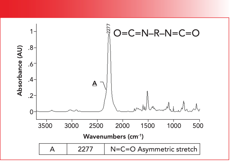 Figure 5: The infrared spectrum of a diisocyanate.