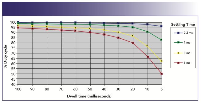 FIGURE 9: Measurement duty cycle as a function of dwell time with varying scanning/settling times. (Measuring 1 replicate of 5 masses using 1 point per peak)