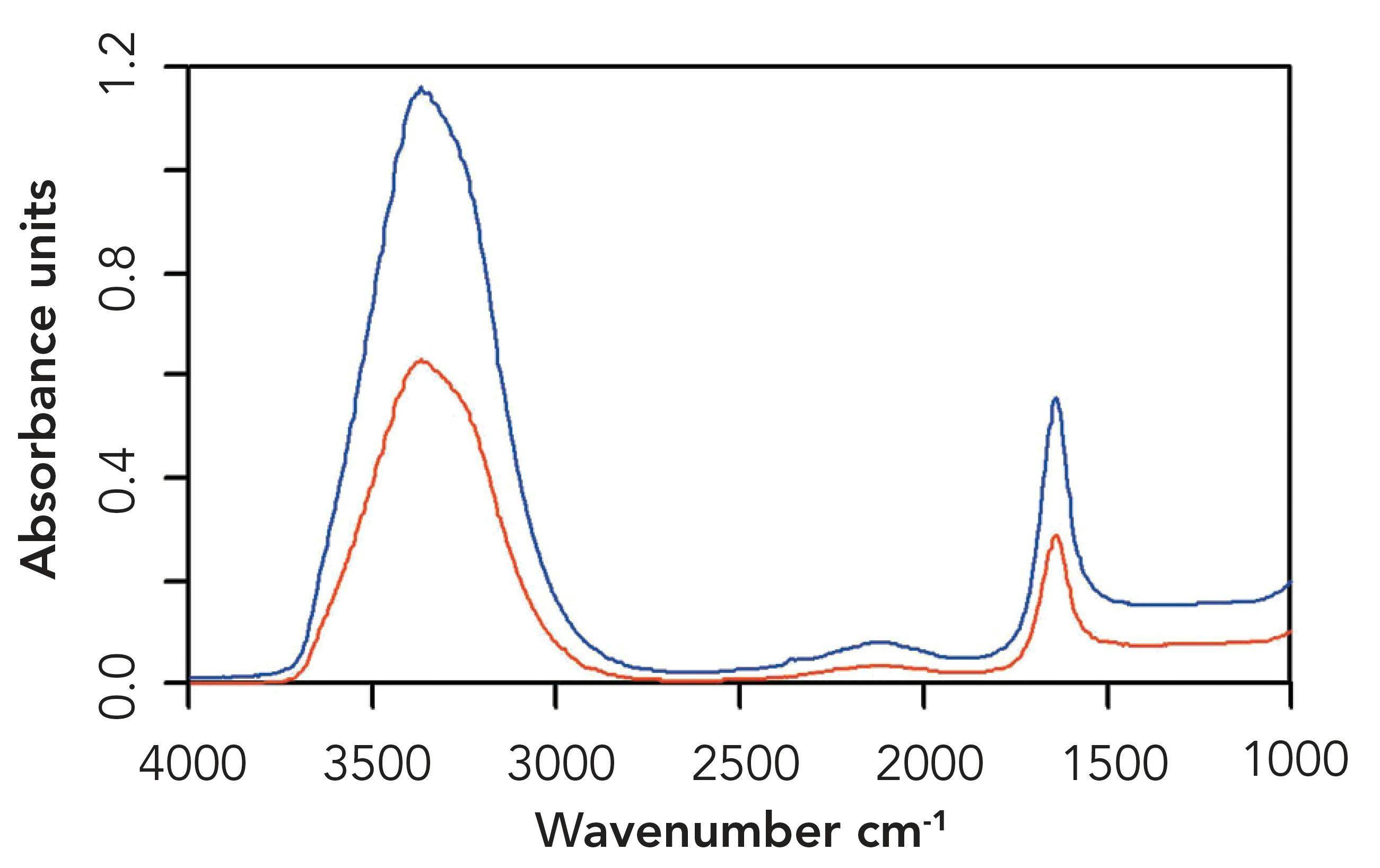Figure 1: ATR spectra of water recorded with the polarizer set to 90 (red) and 0 (blue).