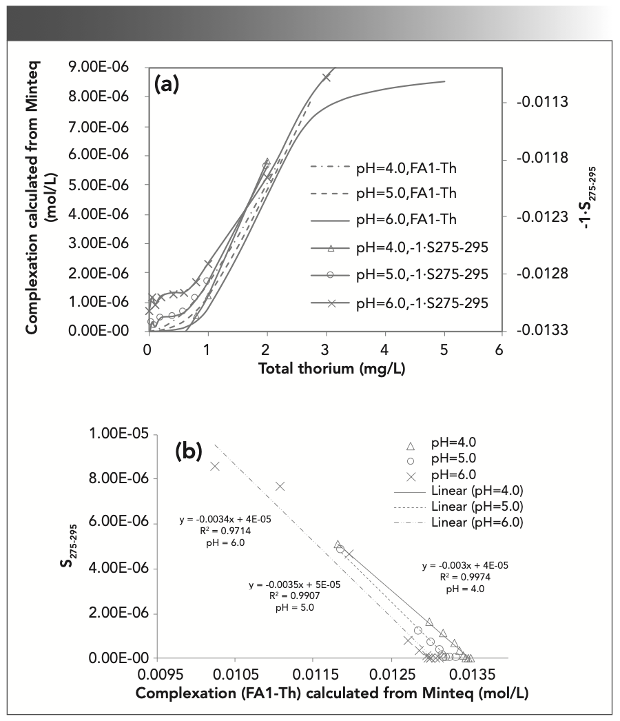 FIGURE 6: Relationships between (a) the thorium concentration and calculated complexation, and (b) spectral slope for calculated complexation vs. S275-295.
