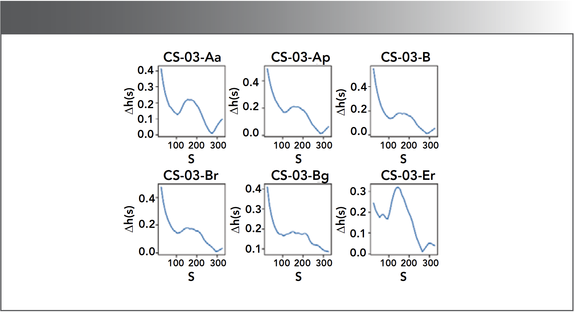 FIGURE 3: Multifractal characteristics variation across different fitting windows. Δh(s) = maxq(h(q,s)) - minq(h(q,s)) is with respect to the length of fitting window s. The six samples originate from sampling site CS03 at various soil depths.
