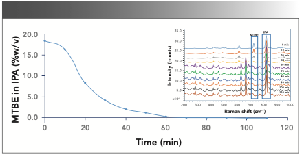 FIGURE 5: Inline monitoring of MTBE content during the solvent exchange reaction of MTBE with IPA. The inset in Figure 5 shows the Raman spectra overlay of different time point samples during the solvent exchange of MTBE with IPA.