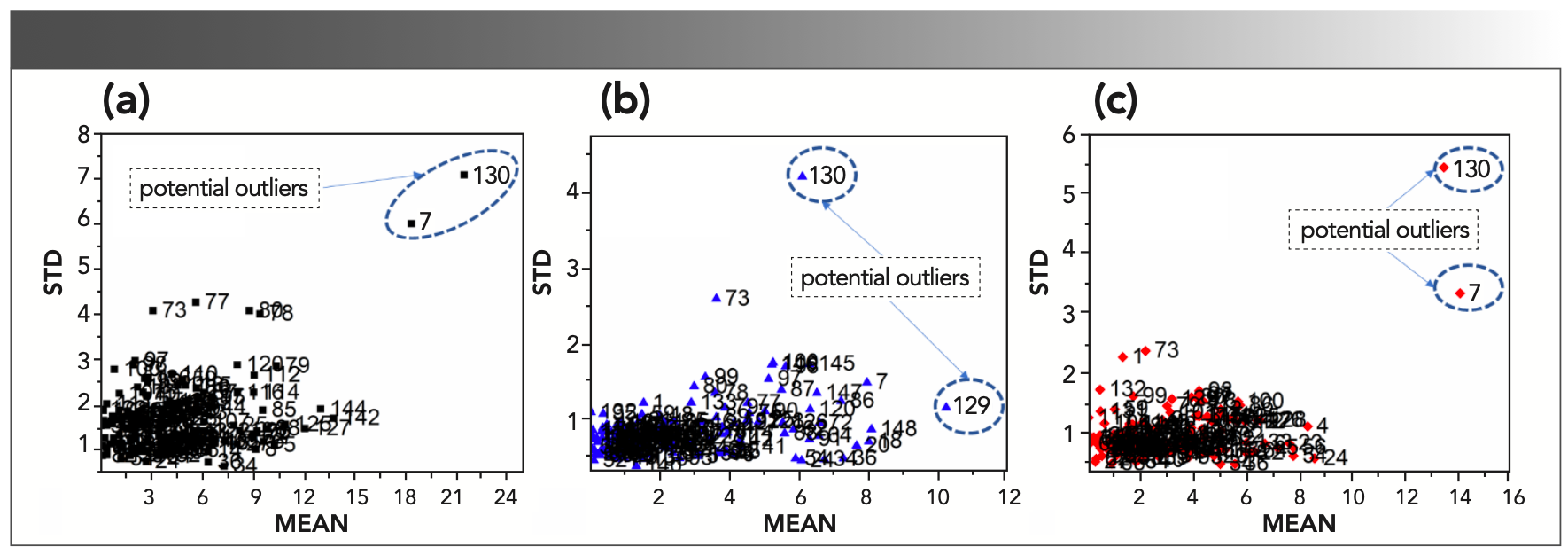 FIGURE 2: Scatter plots of MEAN versus STD for (a) cellulose, (b) hemicellulose, and (c) lignin.