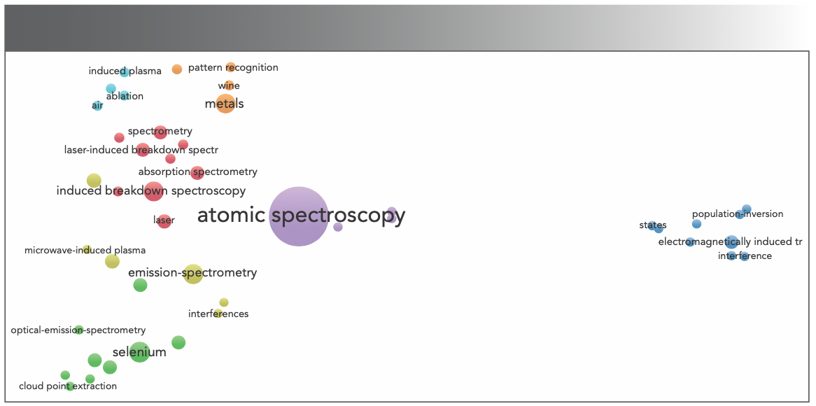 FIGURE 2: Term map of keywords from H-classic publications of atomic spectroscopy; 1.1. data-network visualization, with a bubble map visualizing terms in titles and abstracts.