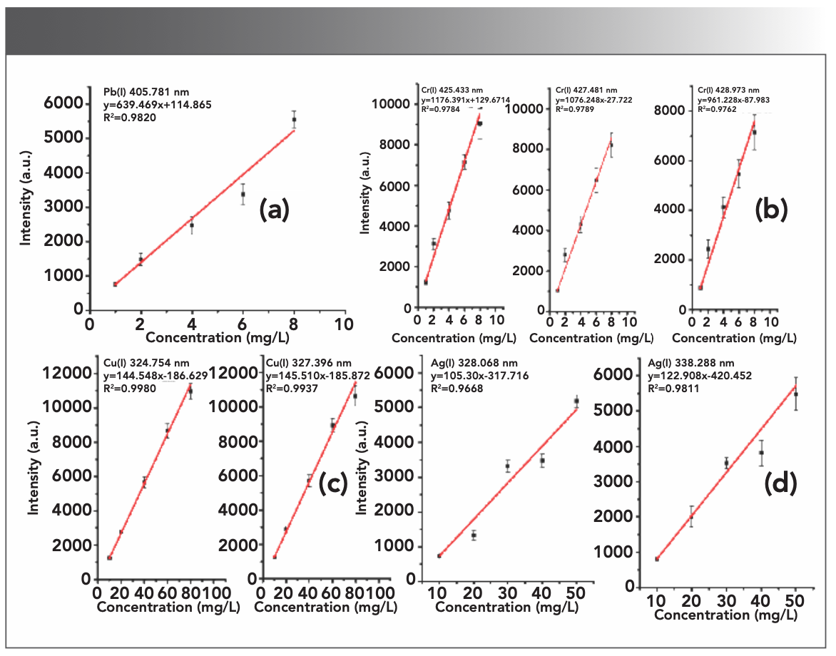 FIGURE 6: LIBS quantitative curves of target elements at different emission wavelengths (a) Pb, (b) Cr, (c) Cu, and (d) Ag.