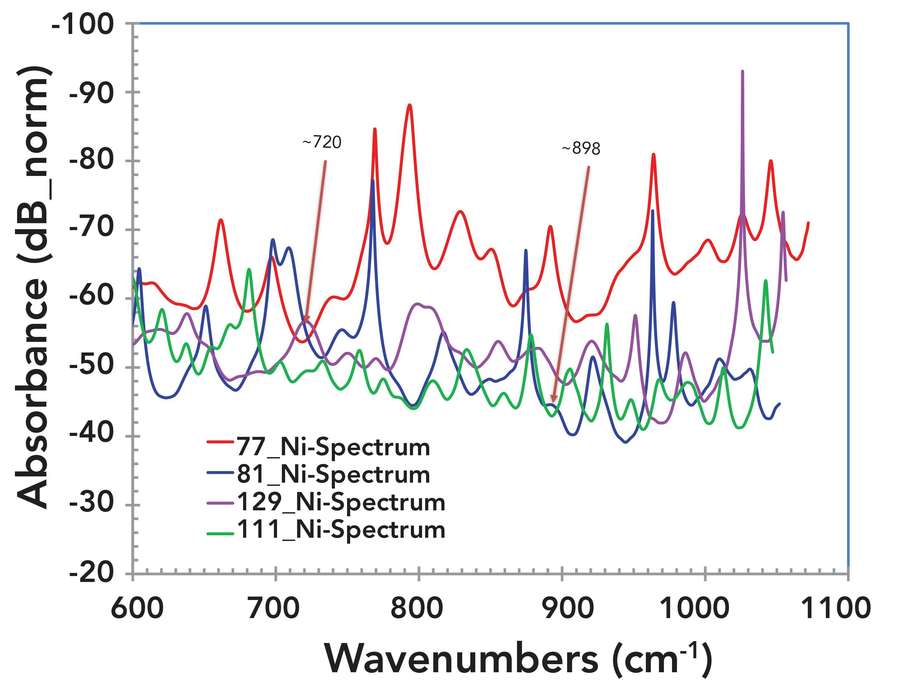 FIGURE 10: Enlarged image of Figure 7. Absorbance spectra of four samples from the nickel rich area from 600 cm-1 to ~1065 cm-1. The peaks at 720 cm-1 and 899 cm-1 have been reported for NiO (2).
