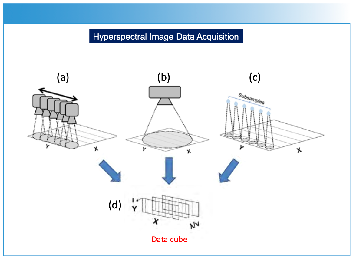 FIGURE 2: (a) Showing several analytical measurements over a surface (macro or micro) for generating a hyperspectral data cube. To make the measurements, an imaging instrument is rastered (meaning to scan or display an image by systematically moving a sensor across rows [X] and columns [Y] over the sample surface. (b) Large area spectral data collection multi-wavelength camera measuring large spatial area to create the hyperspectral data cube. (c) A sample measurement technique that involves taking subsamples at specific locations on a sample surface using various sampling techniques, including laser ablation. Each subsample is introduced into an analytical instrument (for example, ICP-MS or LIBS) to create (d) the hyperspectral data cube. The hyperspectral data cube is then processed computationally to predict chemical or physical property composition and this information is reprojected onto the surface for display of chemical or physical composition versus spatial dimensions of the sample.