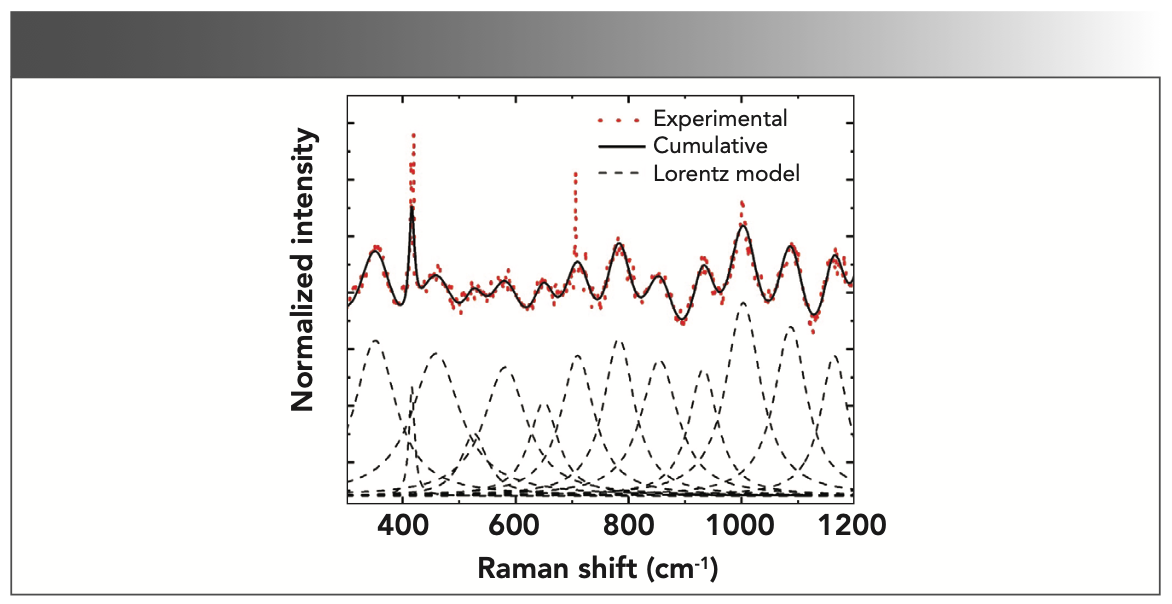 FIGURE 2: Experimental Raman spectrum (red dots), the Lorentz fit (black dashes), and the cumulative fit of each Lorentz peak (black solid).
