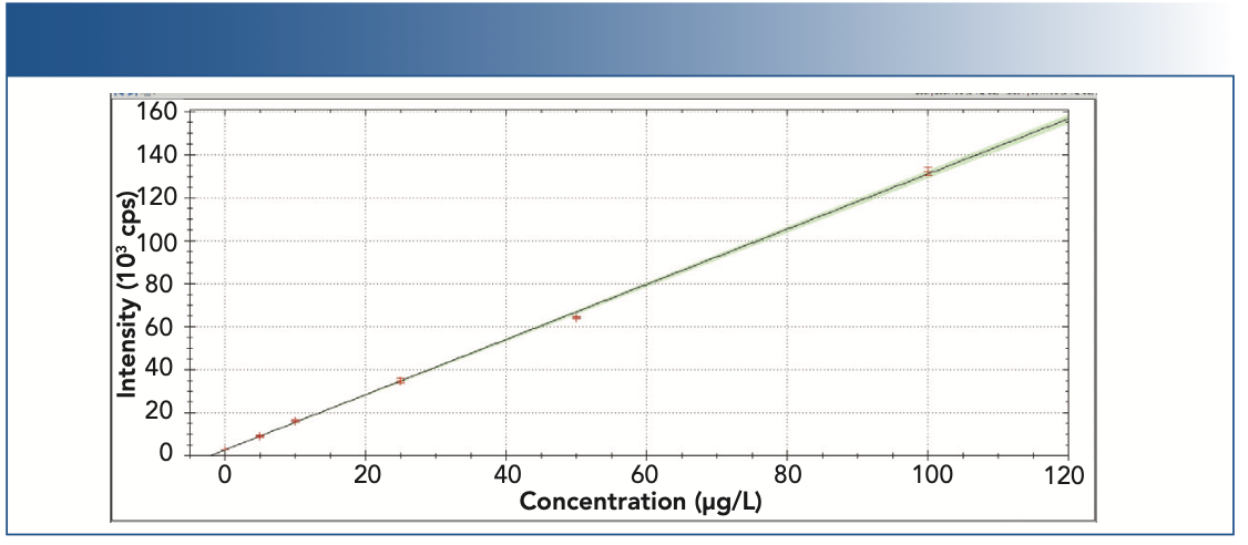 FIGURE 1: Calibration curve for silicon from 5 to 100 μg/L.