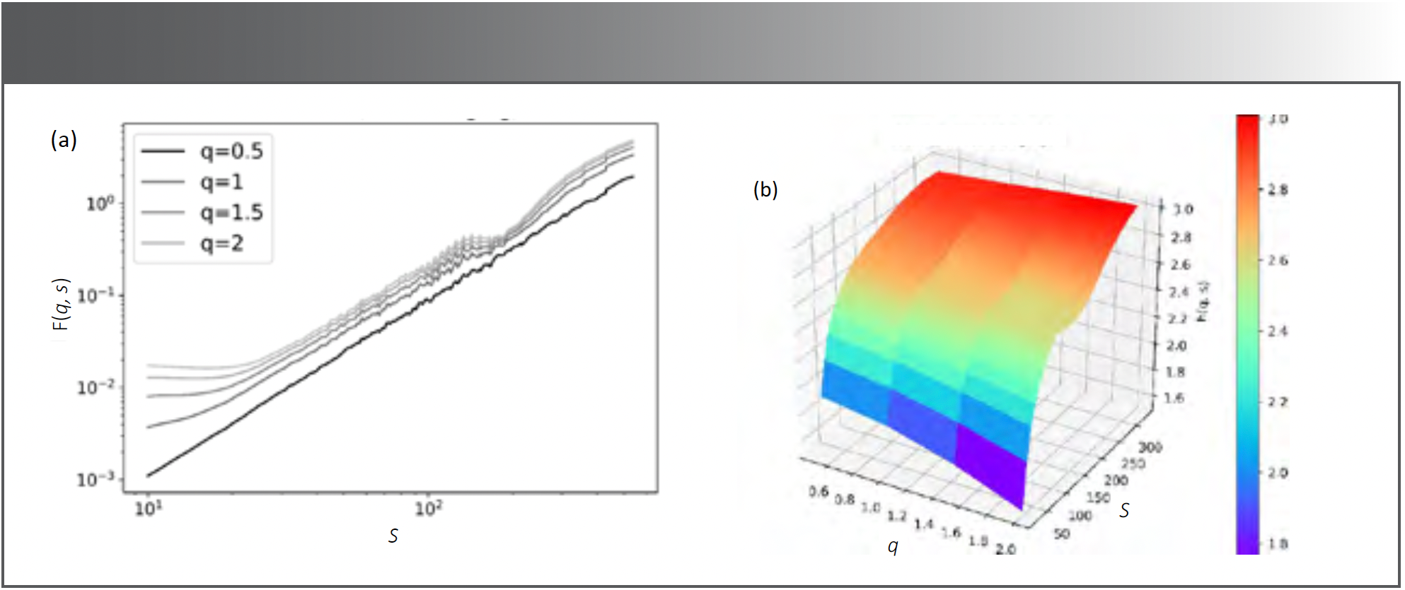 FIGURE 2: Fractality of the spectrum of sample CS-03-Aa. (a) Double-log plot of Fq(s) versus s. (b) Local Hurst exponent h (q, s).
