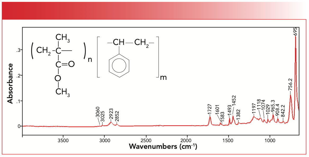 FIGURE 4: The structure and IR spectrum of polystyrene methyl methacrylate (SMMA).
