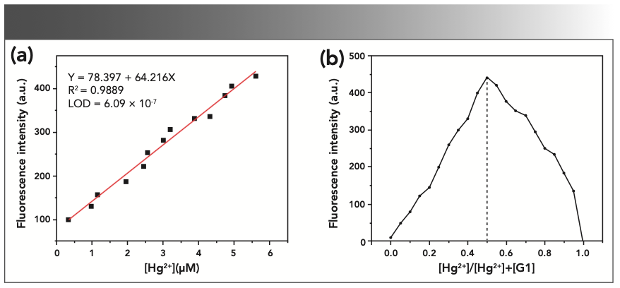 FIGURE 4: (a) Fluorescence detection limit spectra of G1 in a DMSO:H2O (v/v =2:8) solution upon adding an increasing concentration of Hg2+. (b) Job’s plots of G1 and Hg2+.