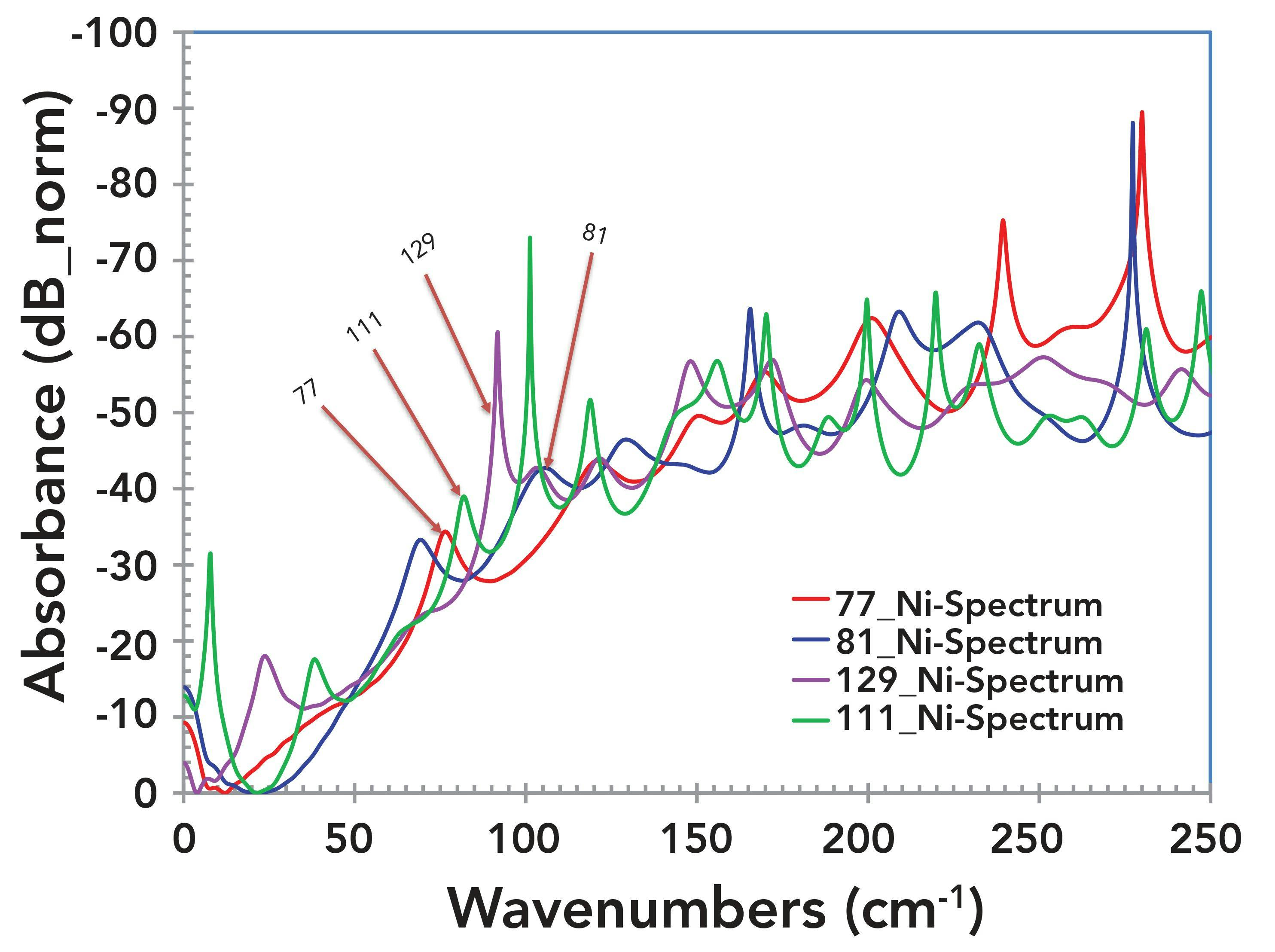 FIGURE 8: Enlarged of Figure 7. Absorbance spectra of four samples from the nickel rich area from 1 cm-1 to 300 cm-1 showing shift in frequency with respect to each other. This is consistent with previous observation of the systematic lattice dilation.