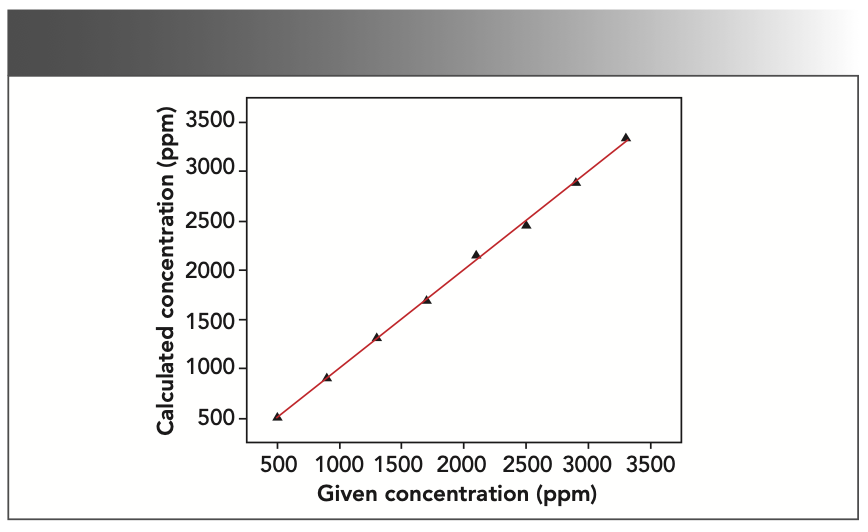 FIGURE 3: Working curve of nickel (given vs. calculated concentration).