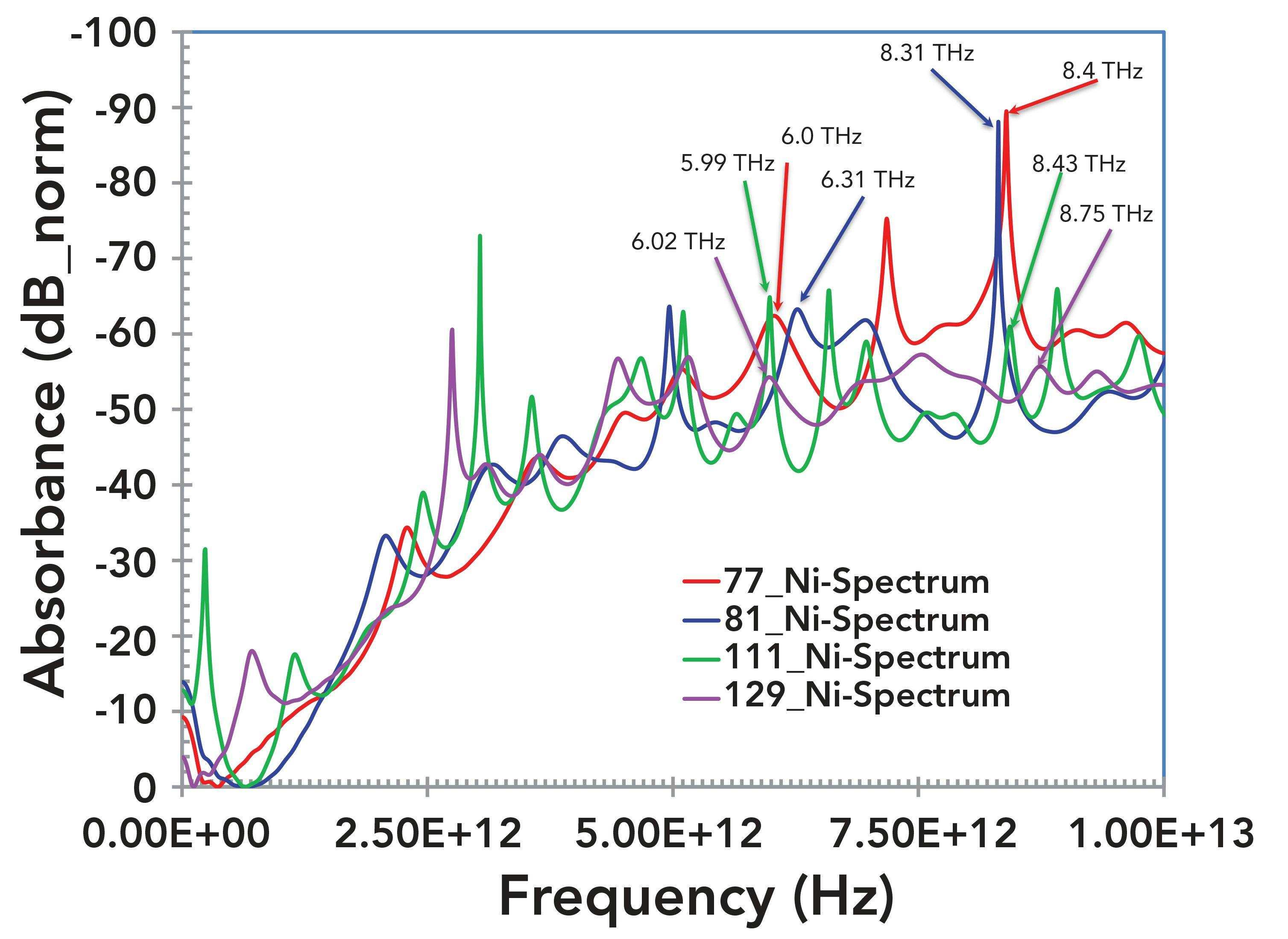 FIGURE 6: A closeup of the spectra in Figure 5. The x-axis is truncated to 10 THz to facilitate examination of absorbance peaks. A few peaks are identified for all four samples by the respective characteristic frequencies.
