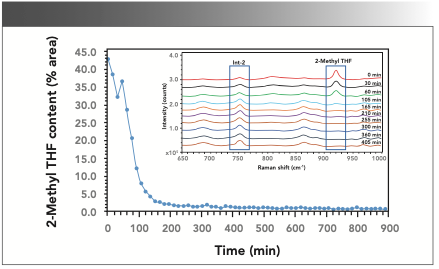 FIGURE 4: Inline measurement of 2-methyl THF content during the distillation of 2-methyl THF from the product (Int-2). The inset in Figure 4 shows the Raman spectra overlay of different time points samples for distillation of 2-methyl THF from the product (Int-2).