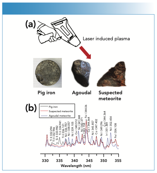 FIGURE 1: (a) Handheld instrument analyzing Agoudal, pig iron, and a suspected meteorite; (b) LIBS spectra acquired on Agoudal meteorite, pig iron, and a suspected meteorite in the spectal range 330–355 nm. Y-axis label is LIBS emission intensity (a.u.).