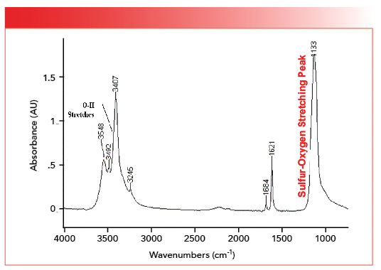 FIGURE 4: The infrared spectrum of the inorganic compound calcium sulfate dihydrate (gypsum), CaSO4•2H2O. Note the sulfur-oxygen stretching peak at 1133.