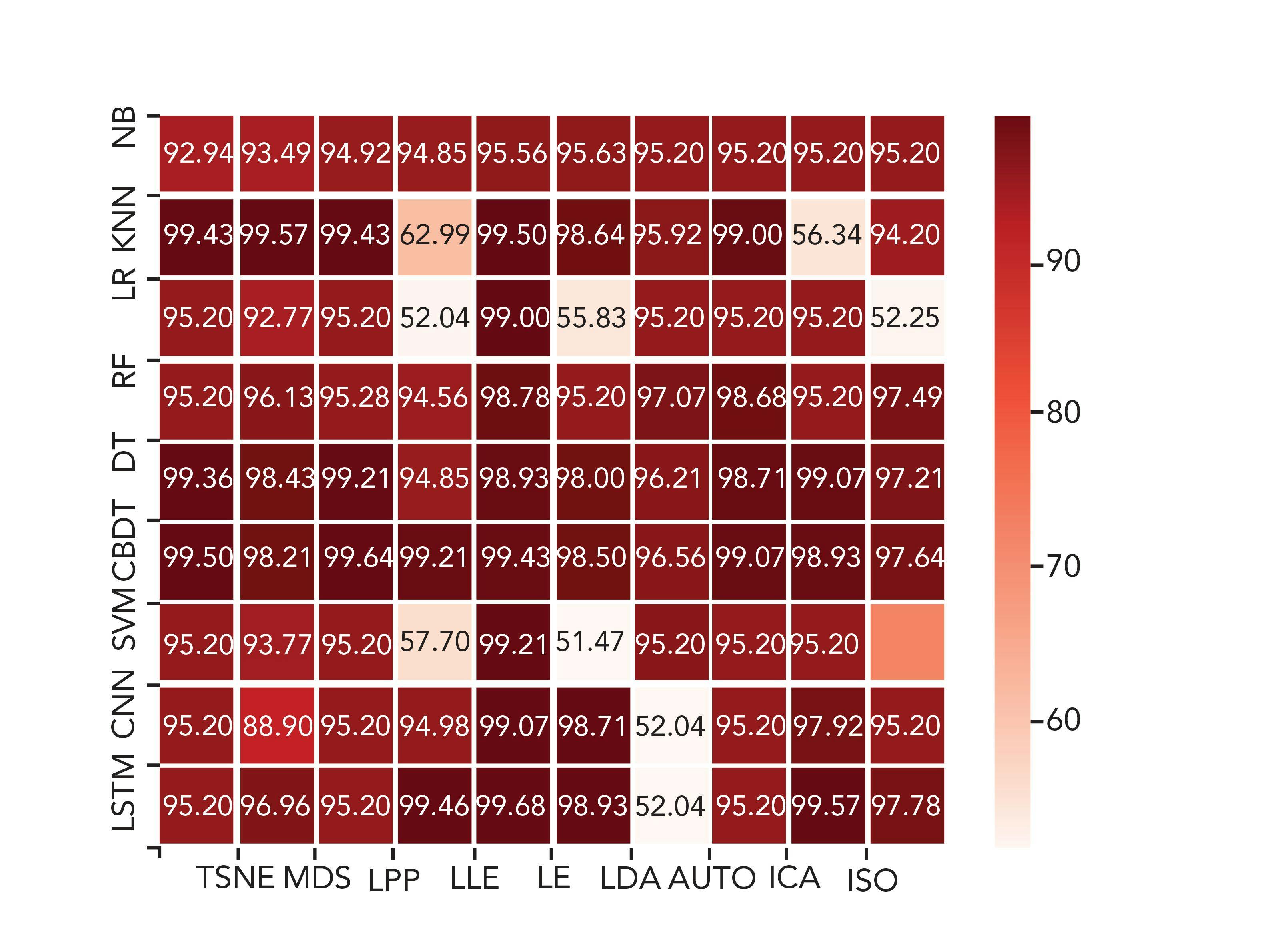 FIGURE 10: The heat map shows the experimental results obtained by the traditional method after applying WGAN.