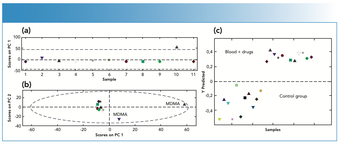 FIGURE 5: PCA scores plot for the first two components of the spectral variance of eleven blood samples: (a) PC1 was the most discriminatory where PCs indicated the importance of drugs in a given blood sample. PC1, which explains most of the variance, was located on the top as positively and strongly correlated with MDMA; (b) The figure of PC2 versus PC1; (c) Prediction scores for blood samples using PLS-DA model with control group and different drugs loaded as predictions. Dashed line represents the default classification threshold.