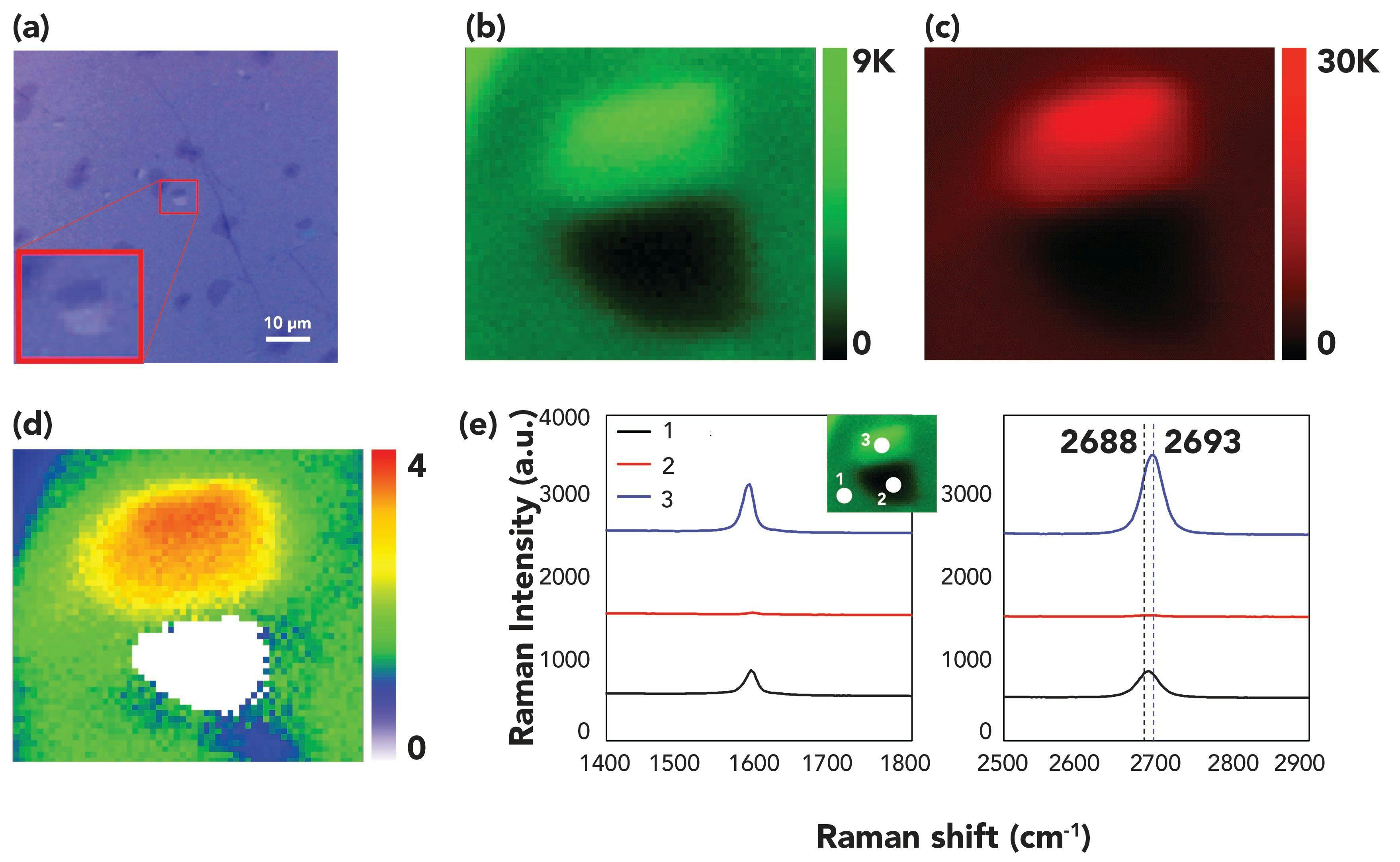 Figure 1: Optical image (a), Raman map (G (b), 2D (c) and 2D/G (d)) images, and Raman spectra of folded graphene (e)