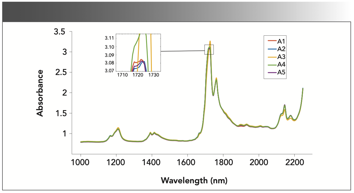 FIGURE 2: The NIR spectrum of the adulterated grape seed oil samples; insert is a close-up of 1710 to 1730 nm peak.