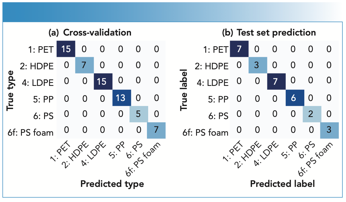 FIGURE 4: Results of plastic type classification using PLS-DA analysis with 10 LVs. Confusion matrices display in absolute frequency the outcomes of classification (a) on the calibration, and (b) on the test sample set. Here, 100% accuracy was achieved for both cross-validation and test set prediction.