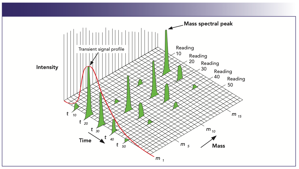 FIGURE 2: Temporal separation of a group of elemental species in a transient peak (1).