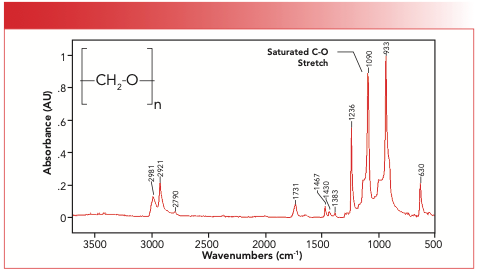 FIGURE 6: The structure and spectrum of polyacetal. Note the saturated ether C-O stretching peak at 1090.