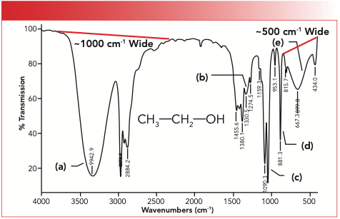 FIGURE 2: The mid-infrared (mid-IR) spectrum of ethanol (ethyl alcohol). Note that peaks A and E are broadened compared to the rest of the peaks in the spectrum.