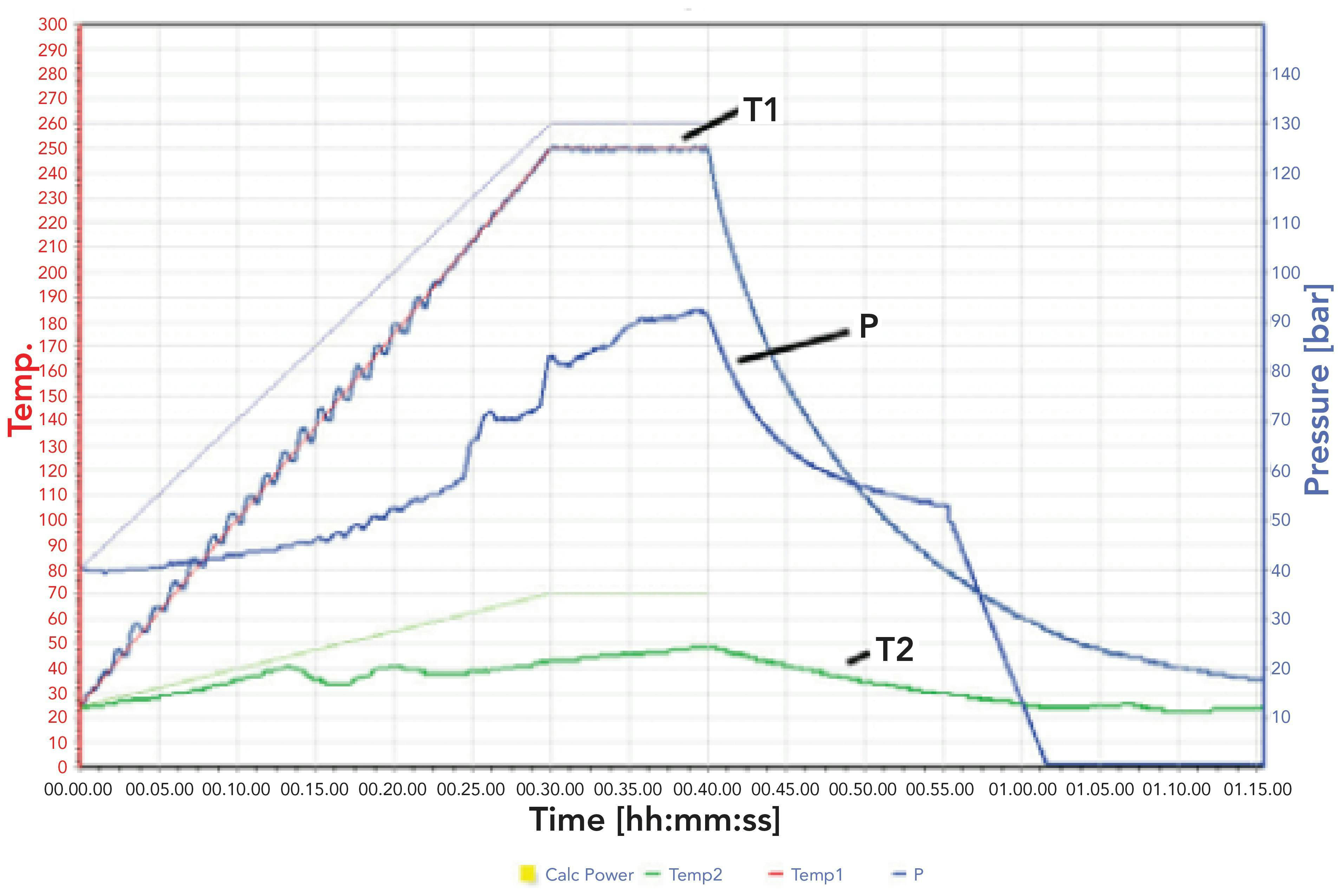 Figure 1: ultraWAVE digestion program with 5 x 0.75 g heavy oil: Ramp to 250 oC over 30 min and hold for 10 min. Line T1 shows the actual digestion temperature achieved. The applied microwave power is automatically controlled by the system, so the actual digestion temperature precisely follows the programmed temperature profile. The outer temperature of the reaction chamber is also monitored (T2). Note that pressure (P) reached almost 100 bar during the run. This is due to the high weight and high organic content of the samples, which generates NOx and CO2. Pressure was released automatically at 55 min.