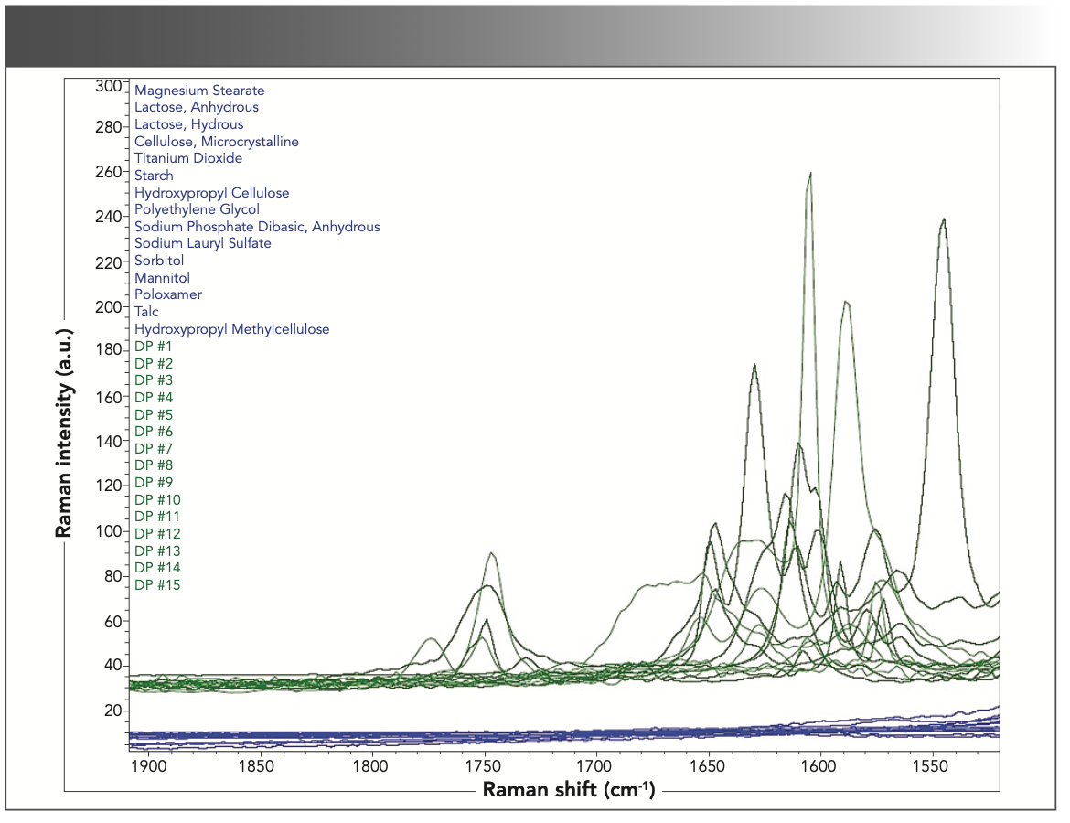 FIGURE 4: Overlapping Raman spectra of excipients and drug products in the 1550–1900 cm-1 spectral region.