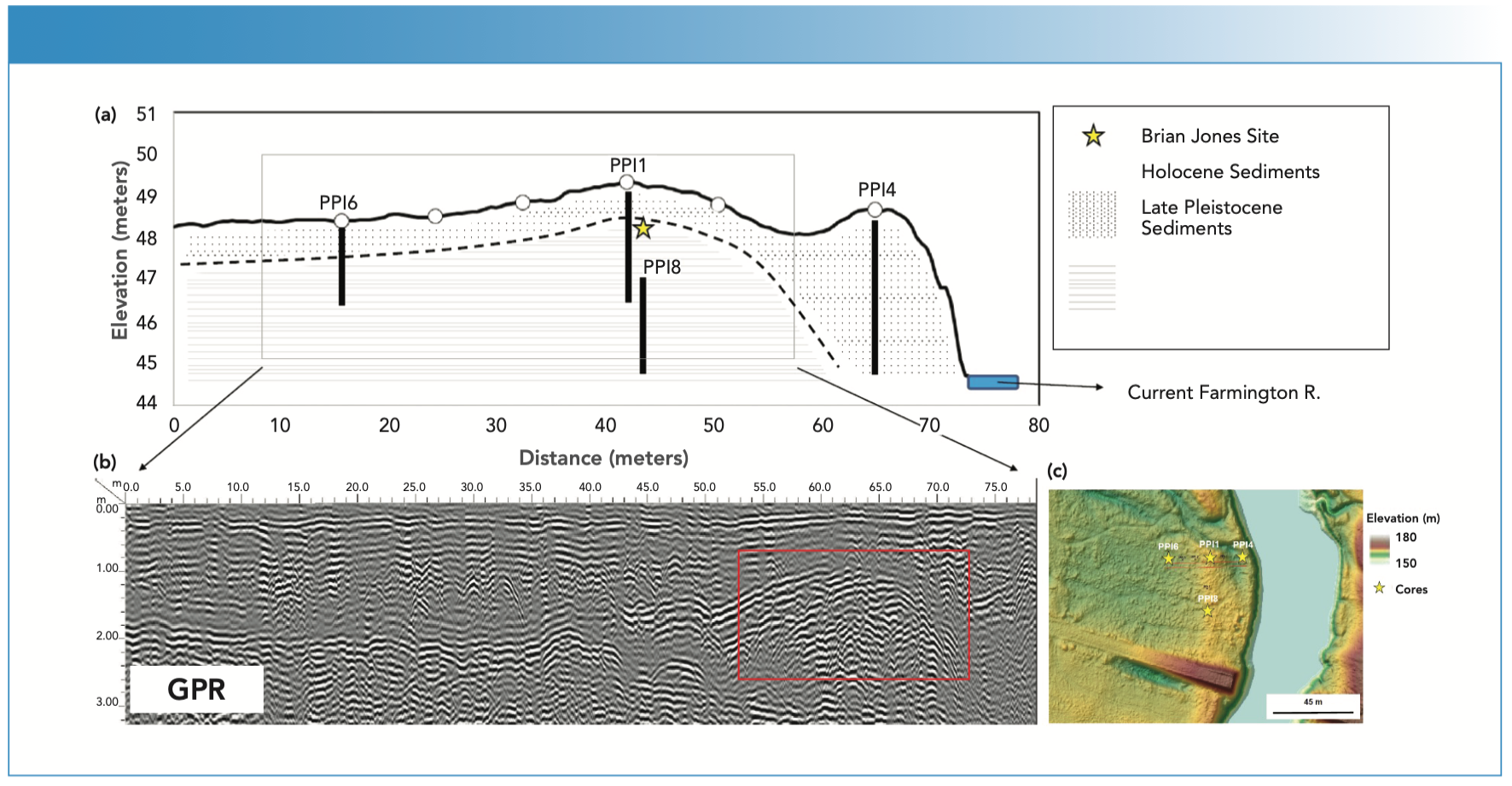 FIGURE 1: (a) Elevation profile of Brian D. Jones site (indicated by yellow star), with vibracoring locations indicated in black and labeled. (b) GPR inset displays complicated alluvial stratigraphy, as well as Pleistocene river terrace and archaeological site (red square). (c) LIDAR image displays modern elevation of landform, and, in yellow, the relict Pleistocene river terrace is visible, coinciding with PPI1 and PPI8 coring locations.