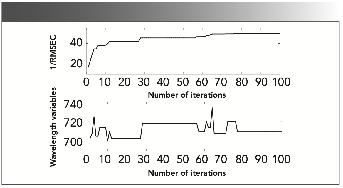 FIGURE 4: Illustration of iteration process plots of FA algorithm.
