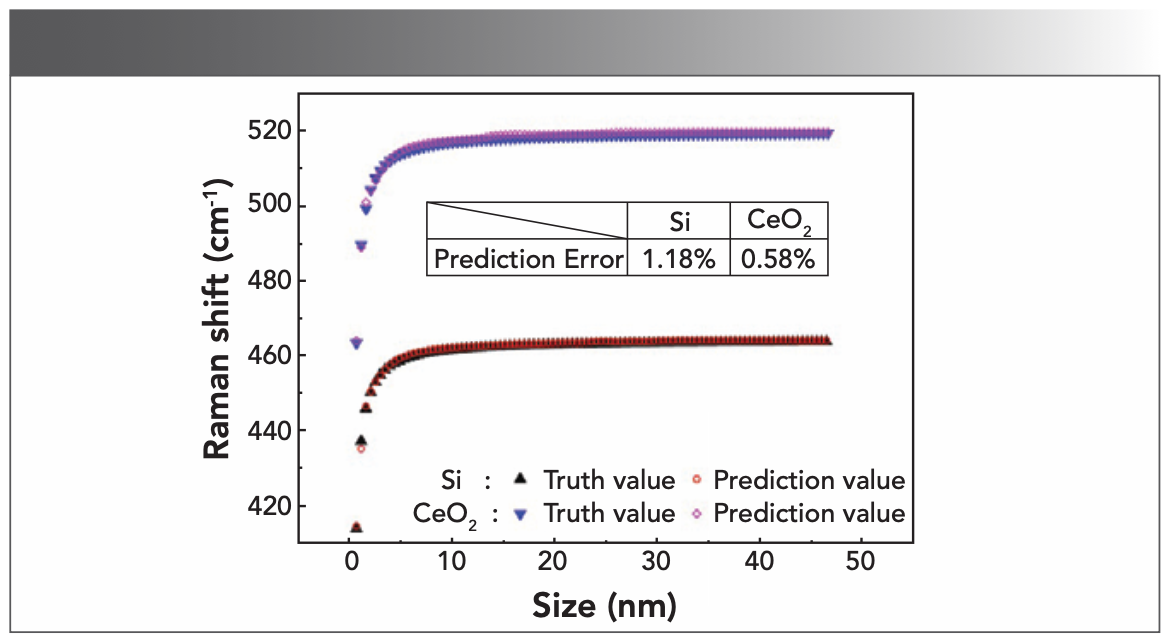 FIGURE 5: The deviation of the prediction (or fitting) curve from the truth value curve for the size-dependent Raman shift of Si and CeO2. The prediction error reveals the prediction accuracy of the deep learning model of Si and CeO2. The fitting curve is the fitting of the deep learning model to the training data set (Si or CeO2 data set) with the fluctuation amplitude A = 2 cm-1.