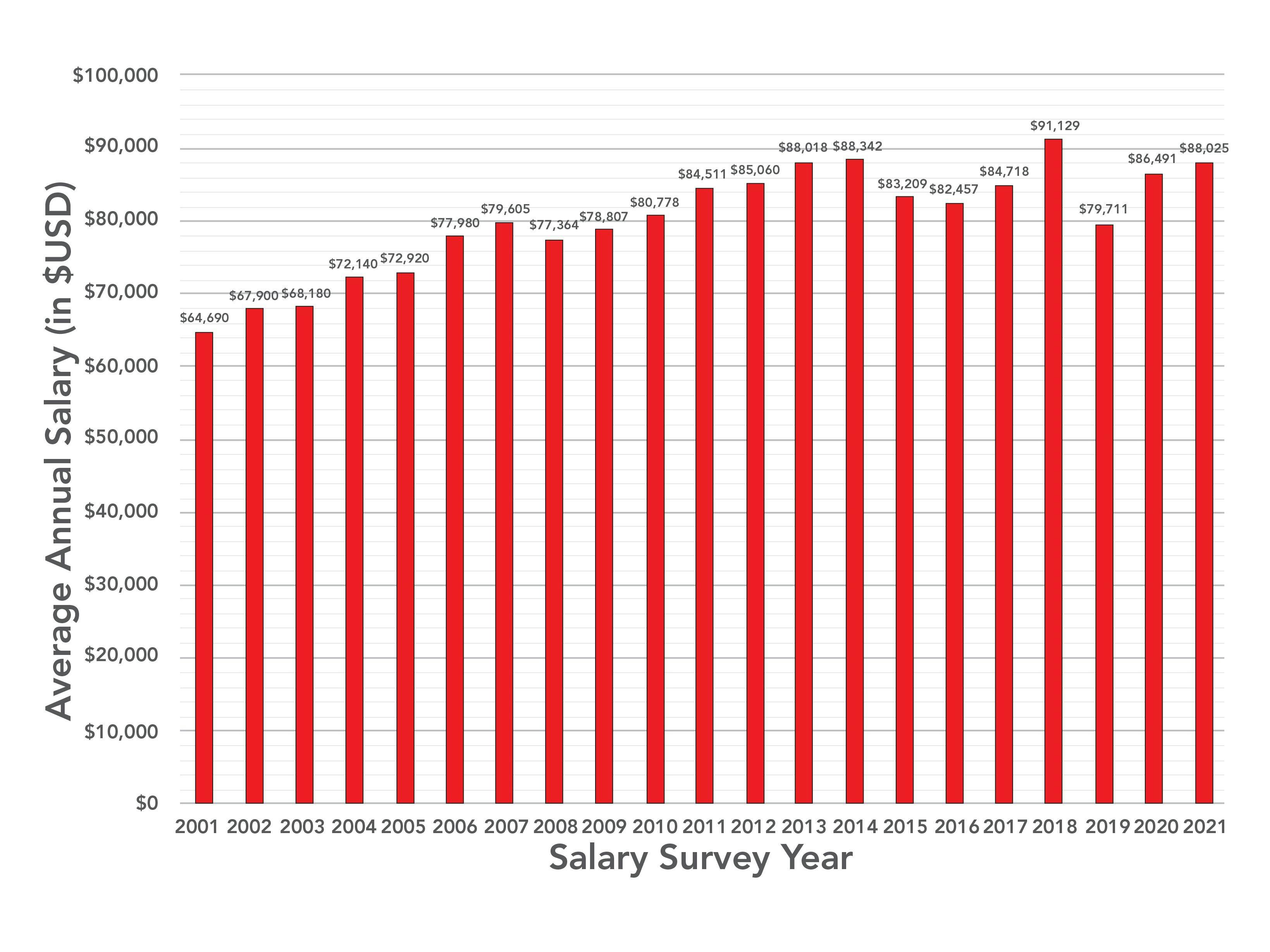 FIGURE 5: Reported average salaries for spectroscopy science professionals from 2001 through 2021 surveys (in $USD).