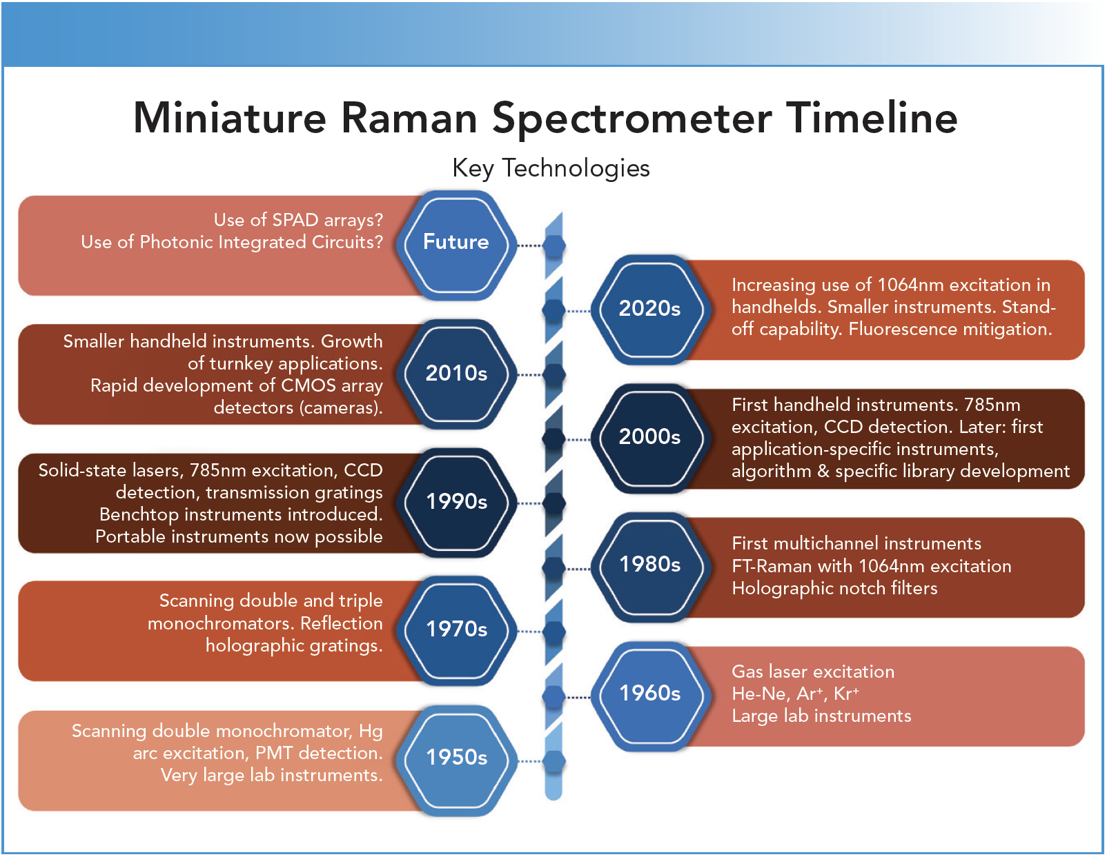 FIGURE 1: The evolution of fully-integrated handheld Raman spectrometers and their key technologies. The 1990s saw the introduction of technologies that make portable Raman instruments possible, with the first fully-integrated handheld 785 nm excitation systems introduced in 2005. Since that time, the instruments have shrunk in size while improving their performance, and several handheld 1064 nm excitation instruments have been introduced.