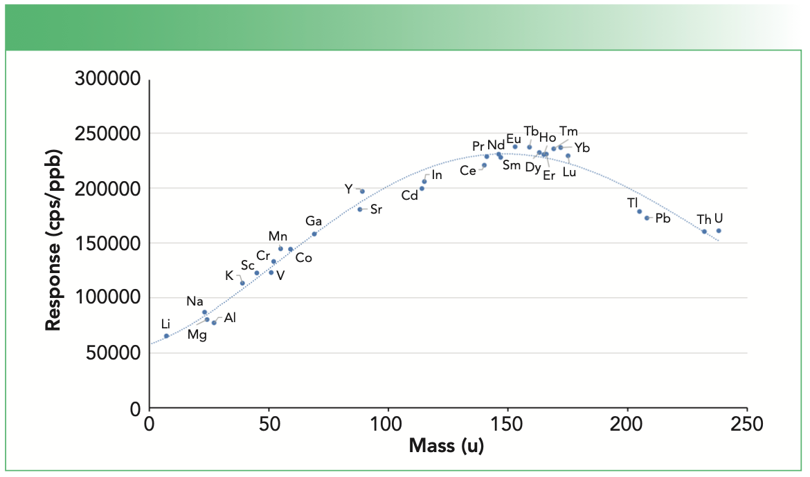 FIGURE 1: Mass response curve from an Agilent single quadrupole ICP-MS. Measured signals have been corrected for isotopic abundance and degree of ionization calculated using a plasma temperature of 7400 K.