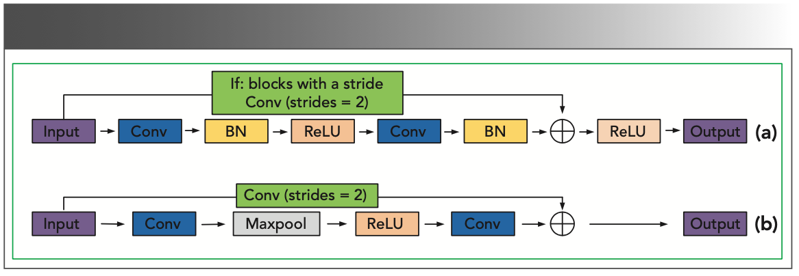 FIGURE 1: (a) and (b) respectively show the structure of the original residual block and the modified residual block. For blocks with strides, the original residual block uses a convolution operation with a stride of two to align the output shape. The Mresblock uses stride operations in each block.