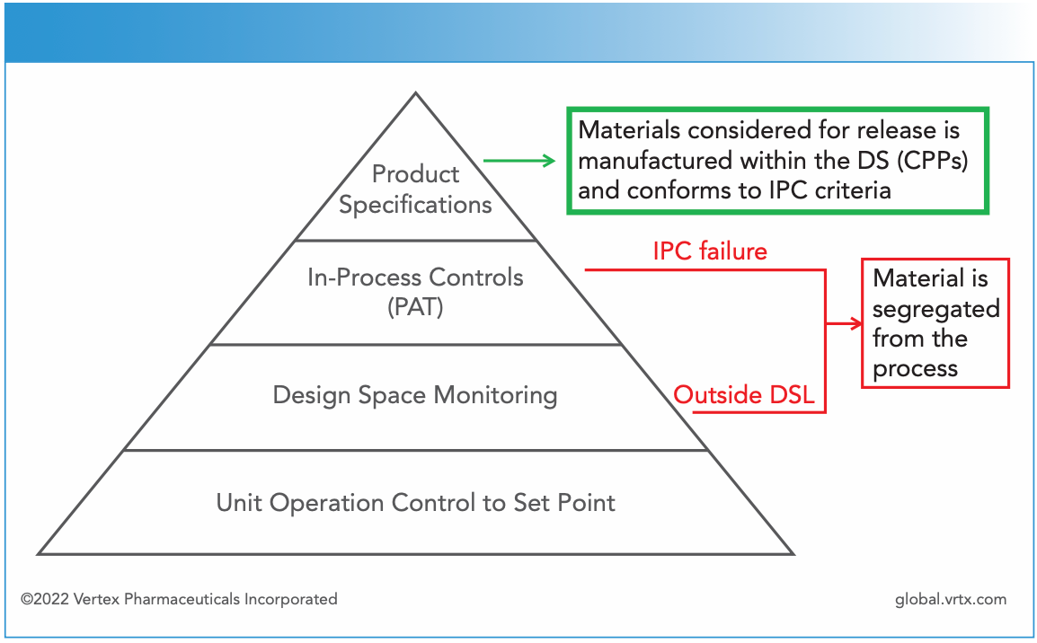 Figure 1: The building blocks of a process control implementation strategy. Note the following acronyms: Process analytical technology (PAT); design space (DS); critical process parameters (CPPs); in-process control (IPC); and design space limits (DSL).