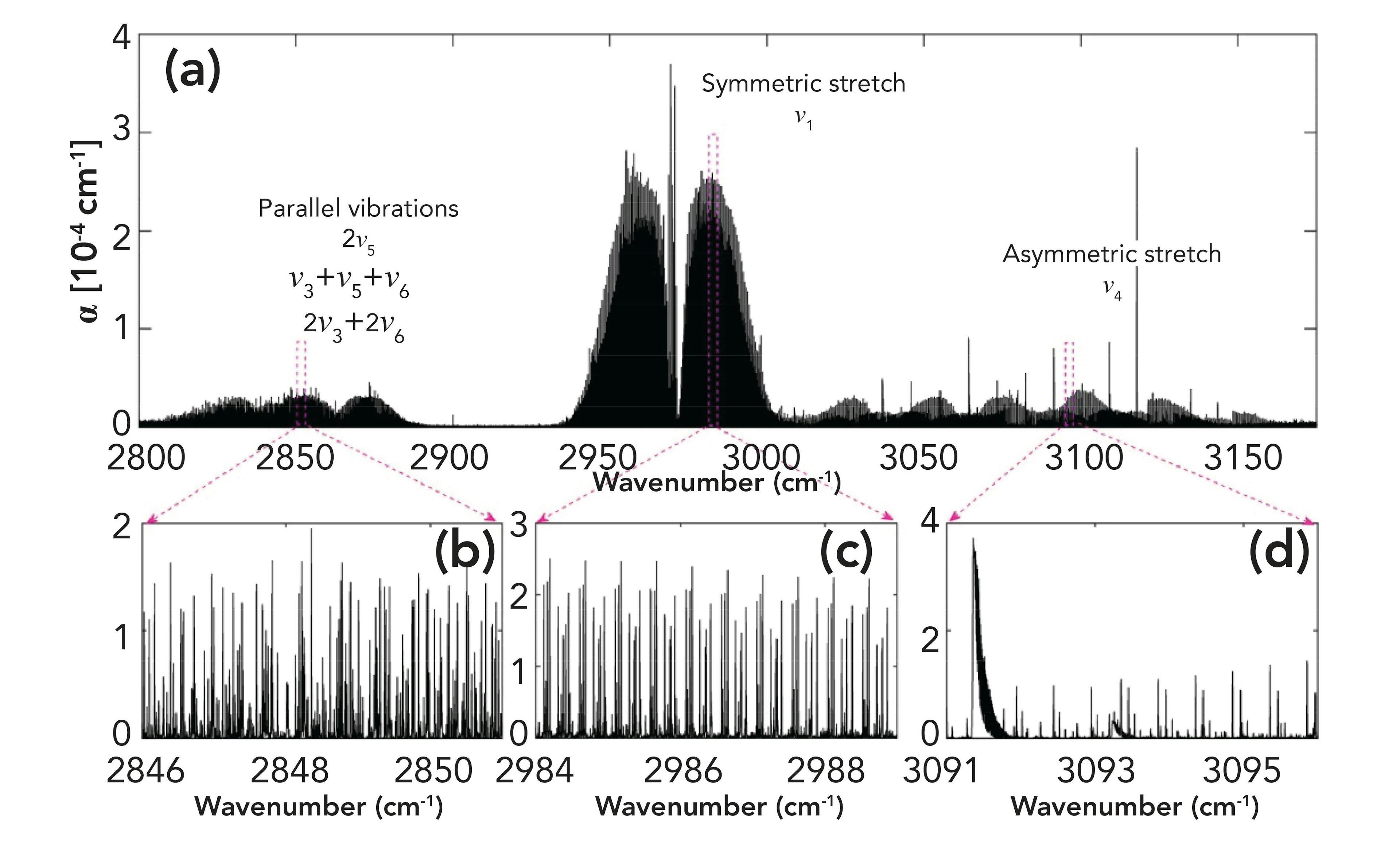 FIGURE 3: (a) Overview of the broadband high-resolution spectrum of pure CH3I measured at 0.03 mbar in the range from 2800 to 3160 cm-1. (b)-(d) The zoomed in spectra showing the dense ro-vibrational structures of the different bands. Spectra in panels (b) and (d) were measured at a pressure of 0.11 mbar to increase the absorption signal due to the lower intensity compared to the ν1 band in panel (c).