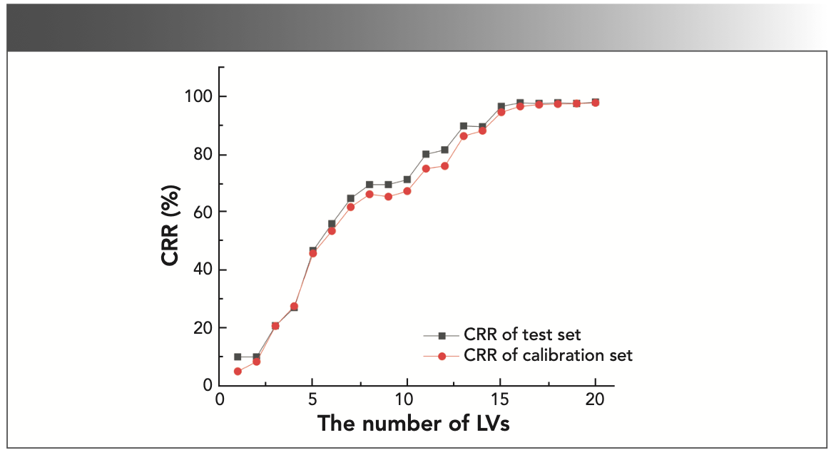 FIGURE 4: The trend chart of CRR changing with LVs in the calibration and test set.