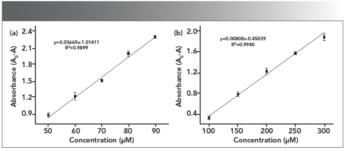 FIGURE 7: Plot of absorbance intensity at 398 nm versus the concentration of (a) Hg2+ and (b) Pd2+ ions.