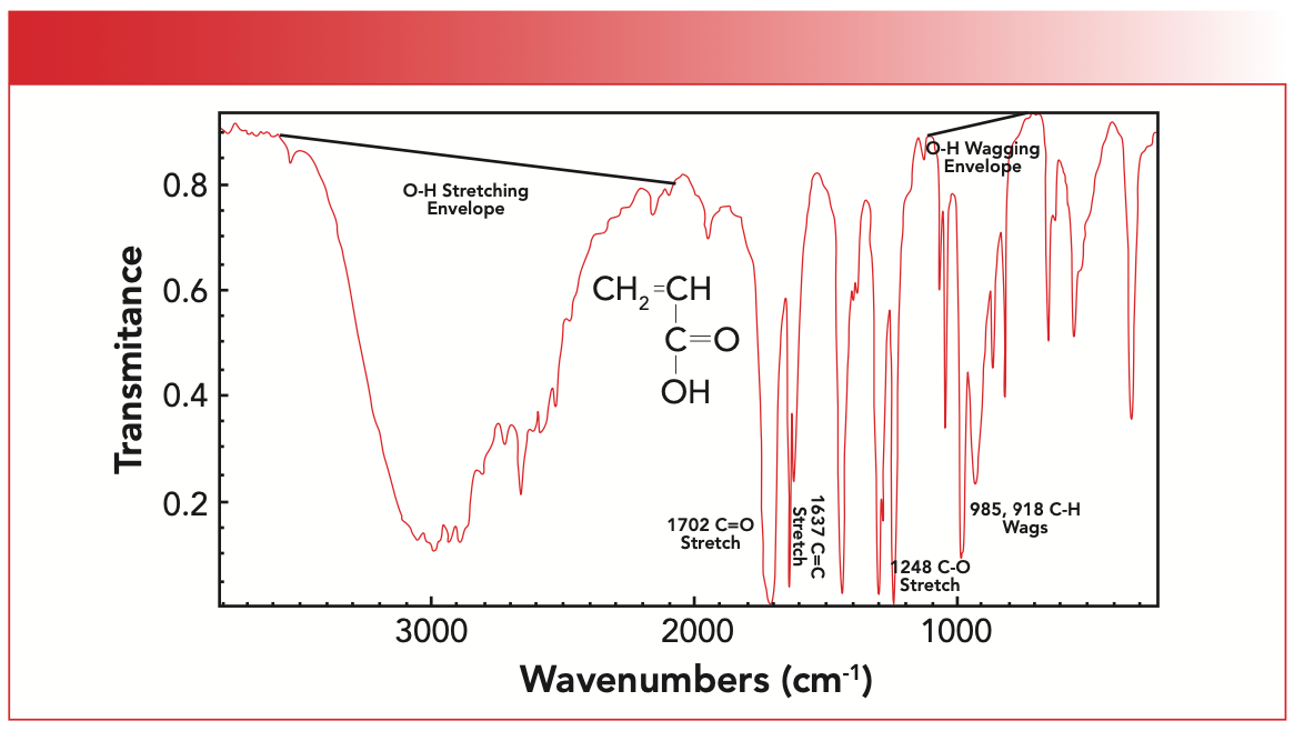 FIGURE 2: The chemical structure and IR spectrum of acrylic acid.