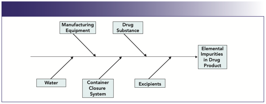 FIGURE 1: The manufacturing process should be considered as part of the risk assessment for elemental impurities and a fish-bone diagram (as shown) is commonly used as a framework to find out the root cause of a problem to ensure that all aspects of the process are considered (22).