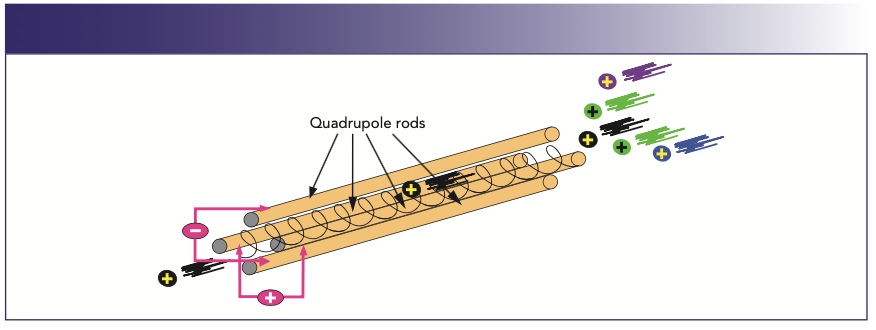FIGURE 1: Schematic showing principles of mass separation using a quadrupole.
