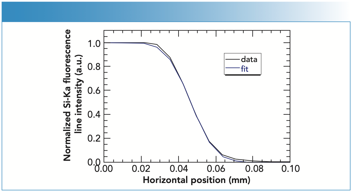FIGURE 2: Example of a knife-edge scan on the border of a silicon wafer. The beam size was determined by performing a least square fit using an error function (that is, normal cumulative distribution function).