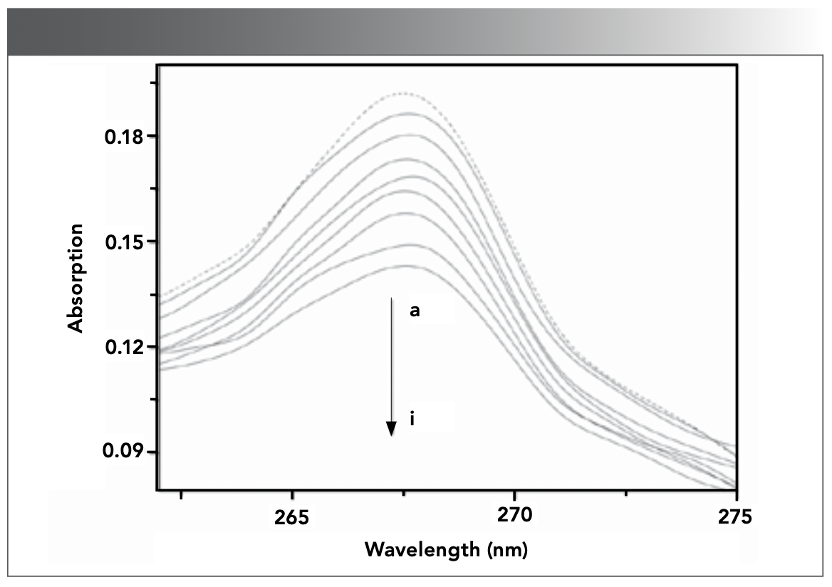 FIGURE 2: UV–visible spectra of CHR (9.51 × 10-6 mol/L) in the absence and presence of DNA in Tris-HCl buffer solution (pH 7.40) at room temperature. a–i: [DNA]= 0, 0.70, 1.40, 2.10, 2.79, 3.48, 4.16, 4.83, 5.51 × 10-5 mol/L.
