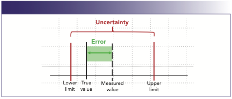 FIGURE 2: Graphical representation of uncertainty and error.