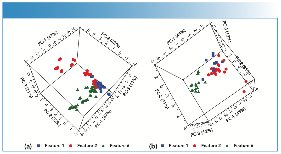 FIGURE 5: Three-dimensional PCA score plots for (a) in situ and ex situ XRF; and (b) ex situ LIBS from analyses of wall samples from Features 1 (blue squares), 2 (red circles), and 6 (green triangles).